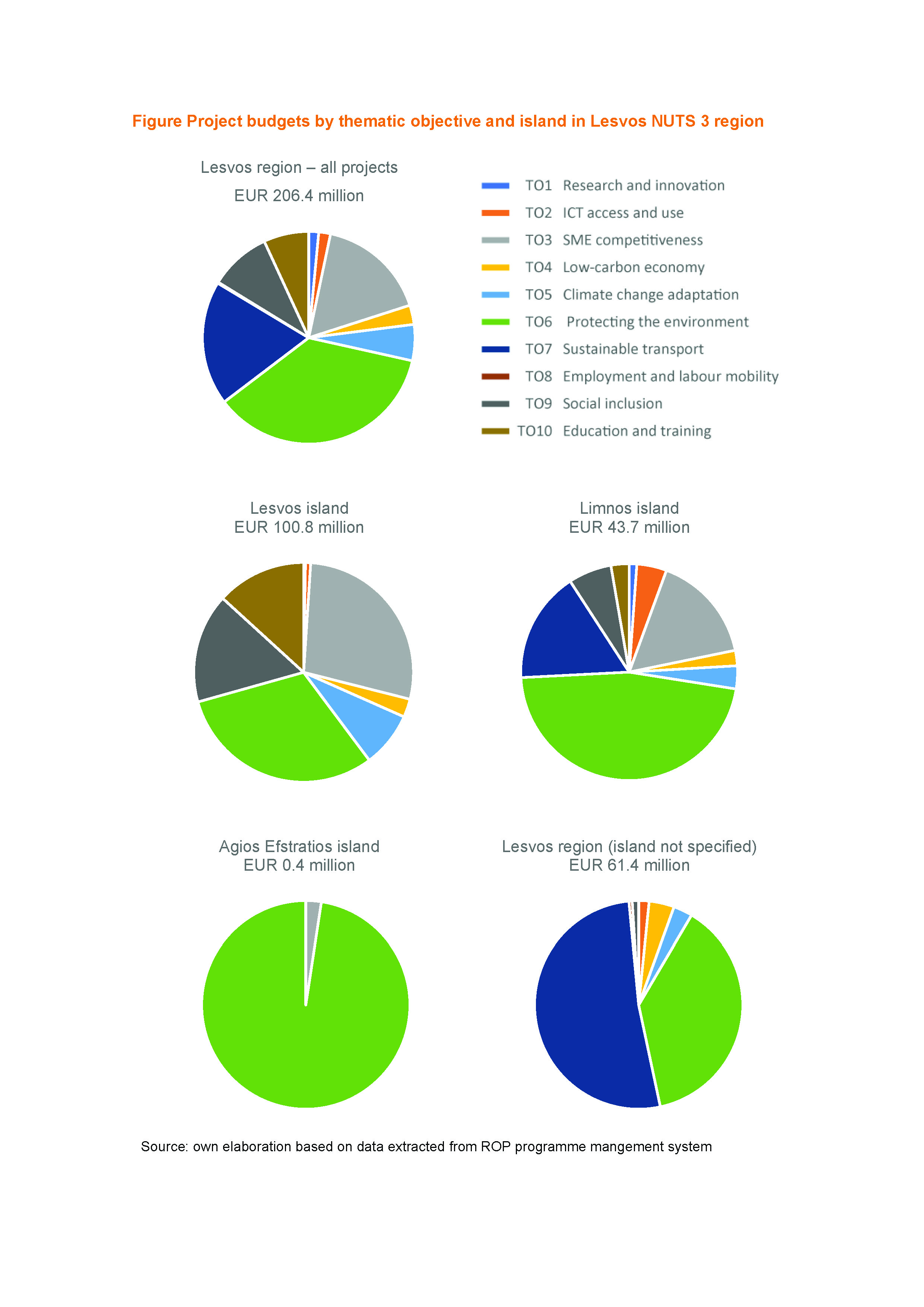 Project budgets by thematic objective and island Lesvos NUTS 3 region